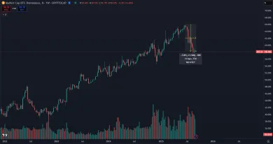 Dominancia BTC v najväčšom páde od roku 2022