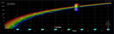Dúhový graf a Bitcoin
