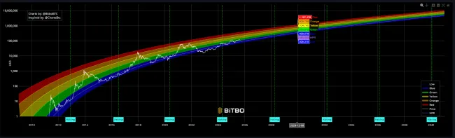 Dúhový graf a Bitcoin