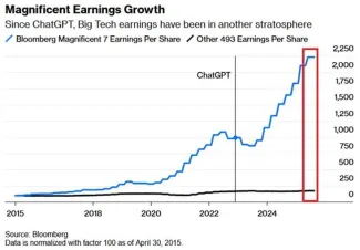 EPS pre Magnificent 7 v porovnaní s S&P 500