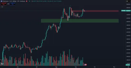 Ethereum a najbližší support a rezistencia