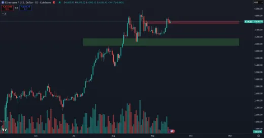Ethereum a najbližší support a rezistencia
