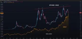 Graf BTC verzus zlata