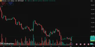 Graf vývoja ceny Bitcoinu