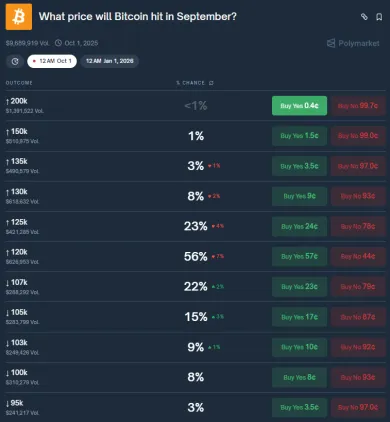 Hlasovanie a stávkovanie o budúcej cene Bitcoinu
