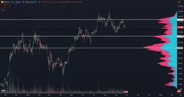 Hlavné cenové oblasti pre Bitcoin