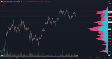 Hlavné cenové oblasti pre Bitcoin