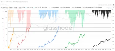 Hĺbky korekcií Bitcoinu počas rastúcich cyklov