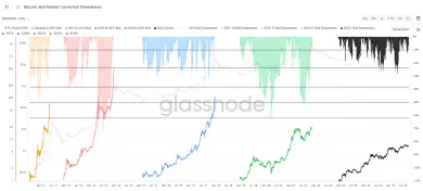 Hĺbky korekcií Bitcoinu počas rastúcich cyklov