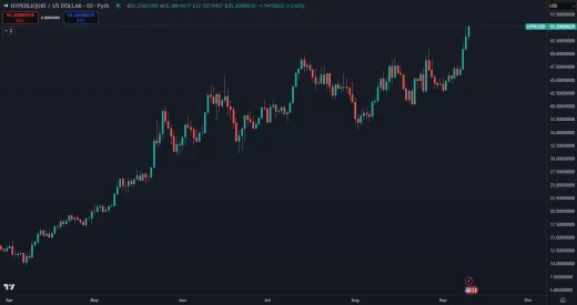 Hyperliquid prekonal historické maximum