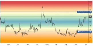 Index altcoinovej sezóny stúpol na 63 bodov