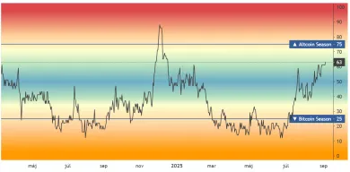 Index altcoinovej sezóny stúpol na 63 bodov