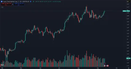 Kapitalizácia kryptomien stúpa na 4 bilióny