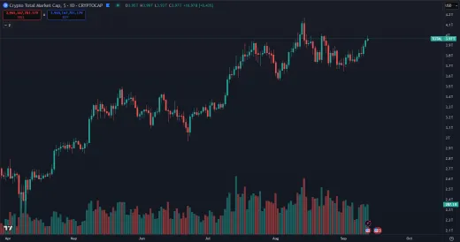 Kapitalizácia kryptomien stúpa na 4 bilióny