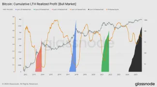Kumulatívny realizovaný zisk dlhodobých držiteľov BTC