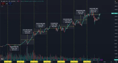 Medziročné trendy pre akcie Apple