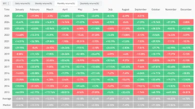 Mesačná výkonnosť Bitcoinu