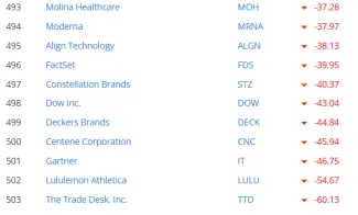 Najmenej ziskové akcie