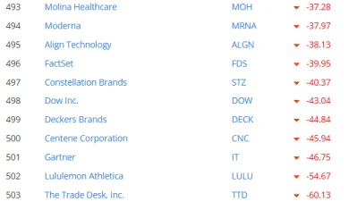 Najmenej ziskové akcie