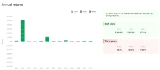 Najvolatilnejšie roky Bitcoinu