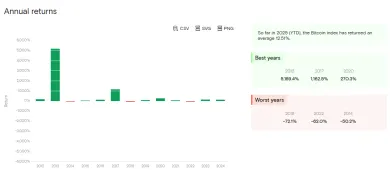 Najvolatilnejšie roky Bitcoinu