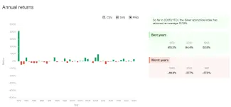 Najziskovejšie roky striebra