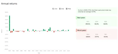 Najziskovejšie roky striebra