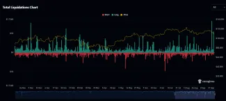 Obrovské likvidácie long pozícií