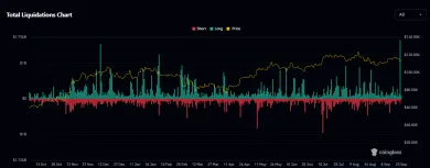Obrovský nárast likvidácií long pozícií