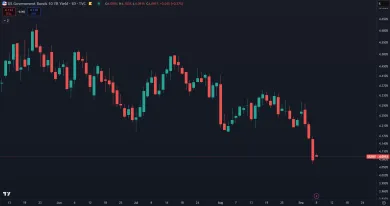 Pád 10-ročných dlhopisov