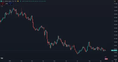 Pád dolárového indexu