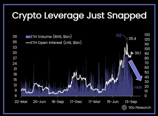 Pokles Ethereum open interest a objemu obchodov