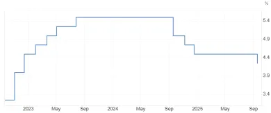 Pokles sadzieb v USA