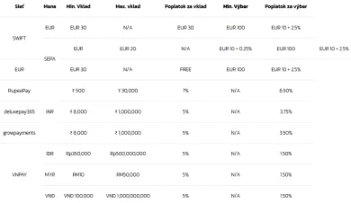 Poplatky za výber a vklad fiat meny