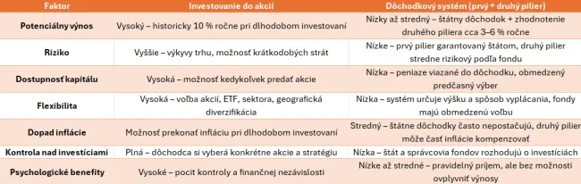 Porovnanie investovania a dôchodkového systému