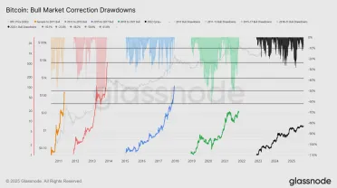 Porovnanie korekcií počas rastúcich fáz BTC