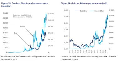 Porovnanie výkonnosti zlata a Bitcoinu