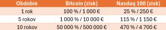 Porovnanie ziskov Nasdaq a BTC
