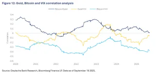Porovnanie zlata, BTC a korelácie s VIX