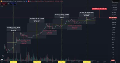 Potenciálny rast pre Bitcoin na cenu 1 milión