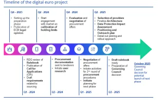 Pôvodná roadmapa pre digitálne euro