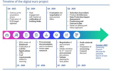 Pôvodná roadmapa pre digitálne euro