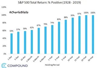 Pravdepodobnosť zisku podľa investičného horizontu