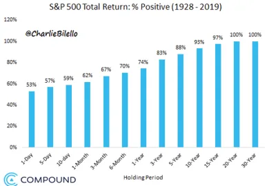 Pravdepodobnosť zisku podľa investičného horizontu
