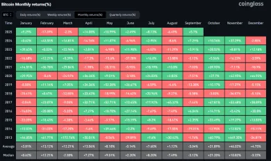 Priemerné mesačné výnosy Bitcoinu