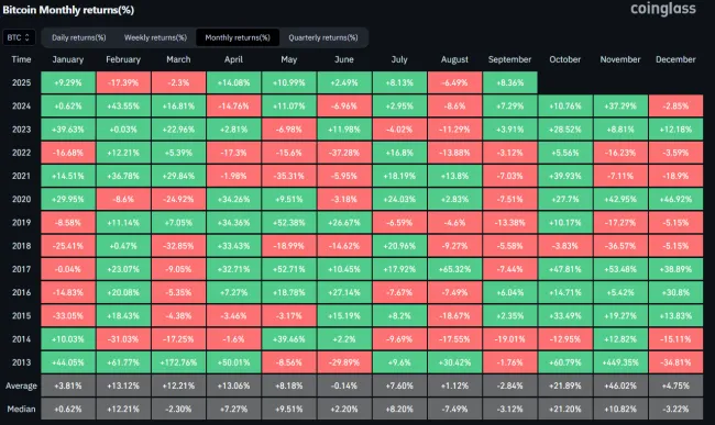 Priemerné mesačné zisky Bitcoinu
