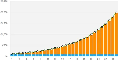Príklad zloženého úroku pri vklade 100 eur a výnose 10 % ročne