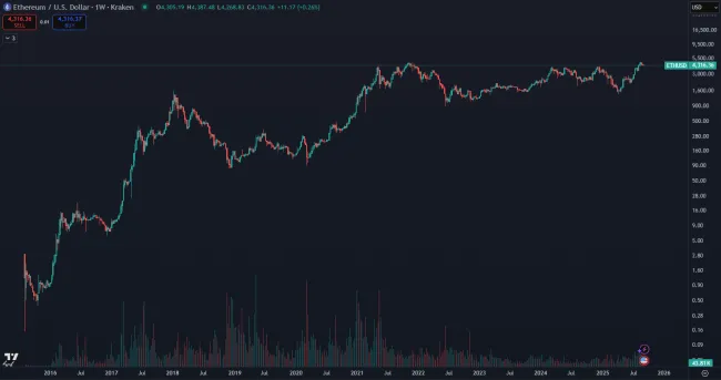 Rast kryptomeny Ethereum