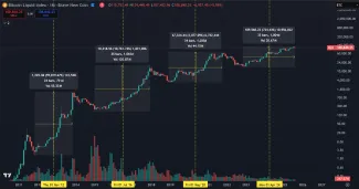Rastúce cykly podľa halvingu