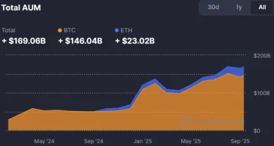 Spotové Bitcoin a Ethereum ETF spravujú už 169 miliardy dolárov